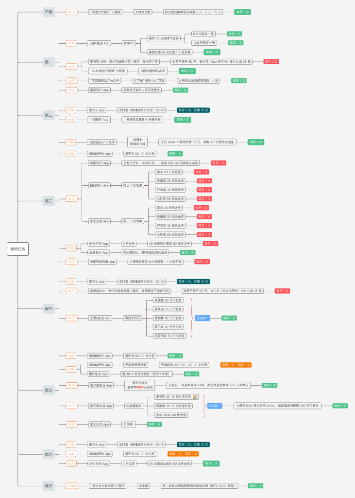 每周羊腿流程图 记得保存收藏-羊毛