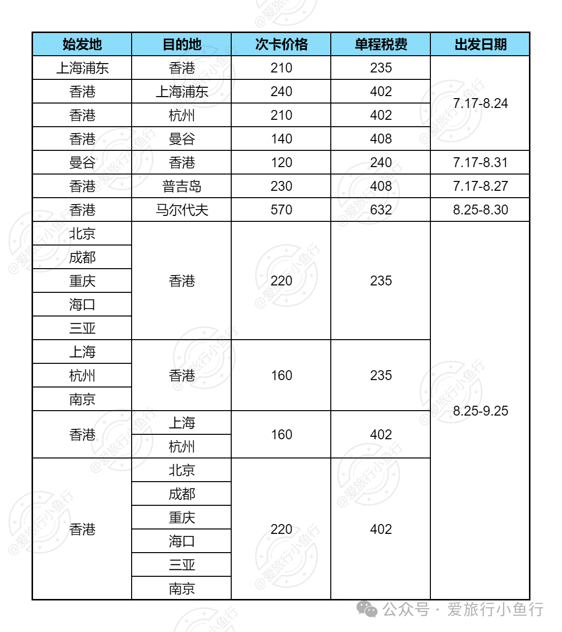 内地飞香港160起，香港飞海外140起；还有500元大礼包-羊毛